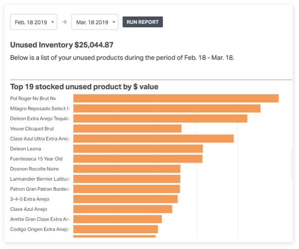 This image is a screenshot from the BevSpot app showing a report on Unused Inventory. The report says the user has $25,044.87 worth of unused inventory and shows the top 19 stocked unused products by dollar value.